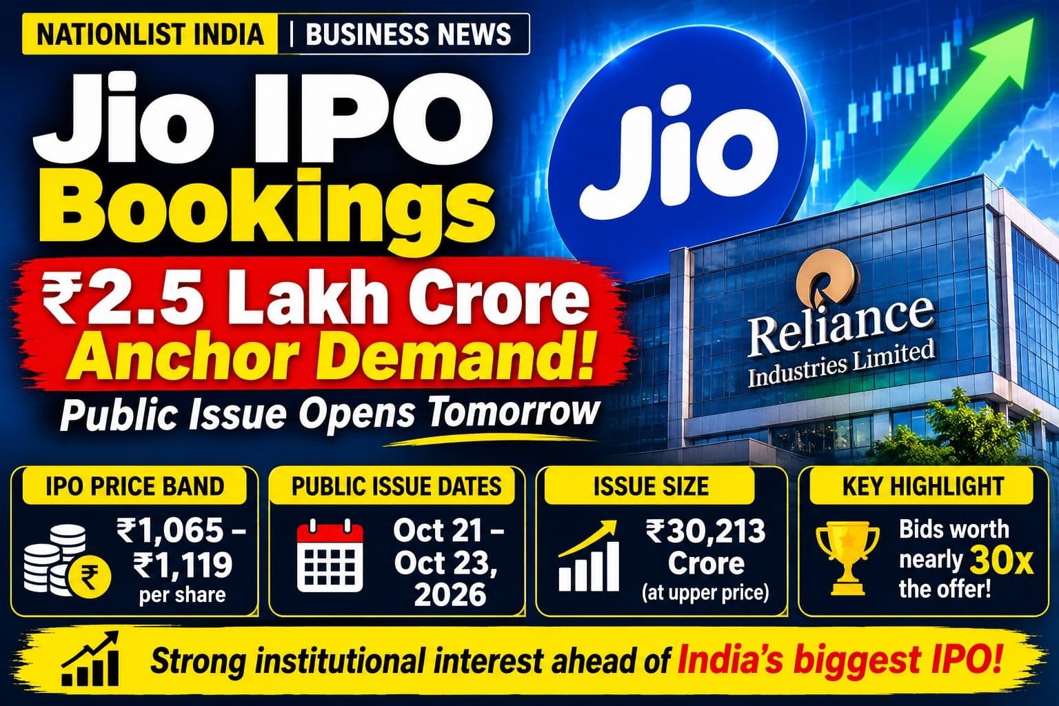 NationList India infographic summarising Jio Platforms IPO anchor demand, price band and public issue dates